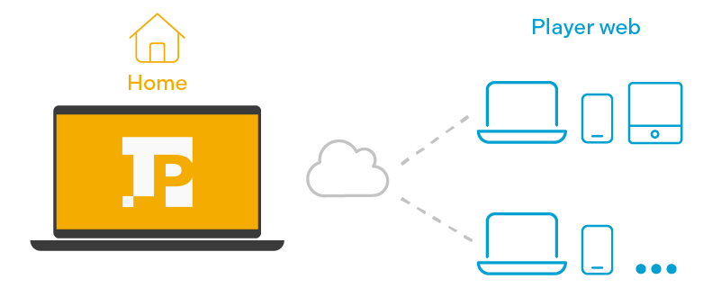 Diagram explaining how LaboPractice Home and the Web Player work for multi-support students